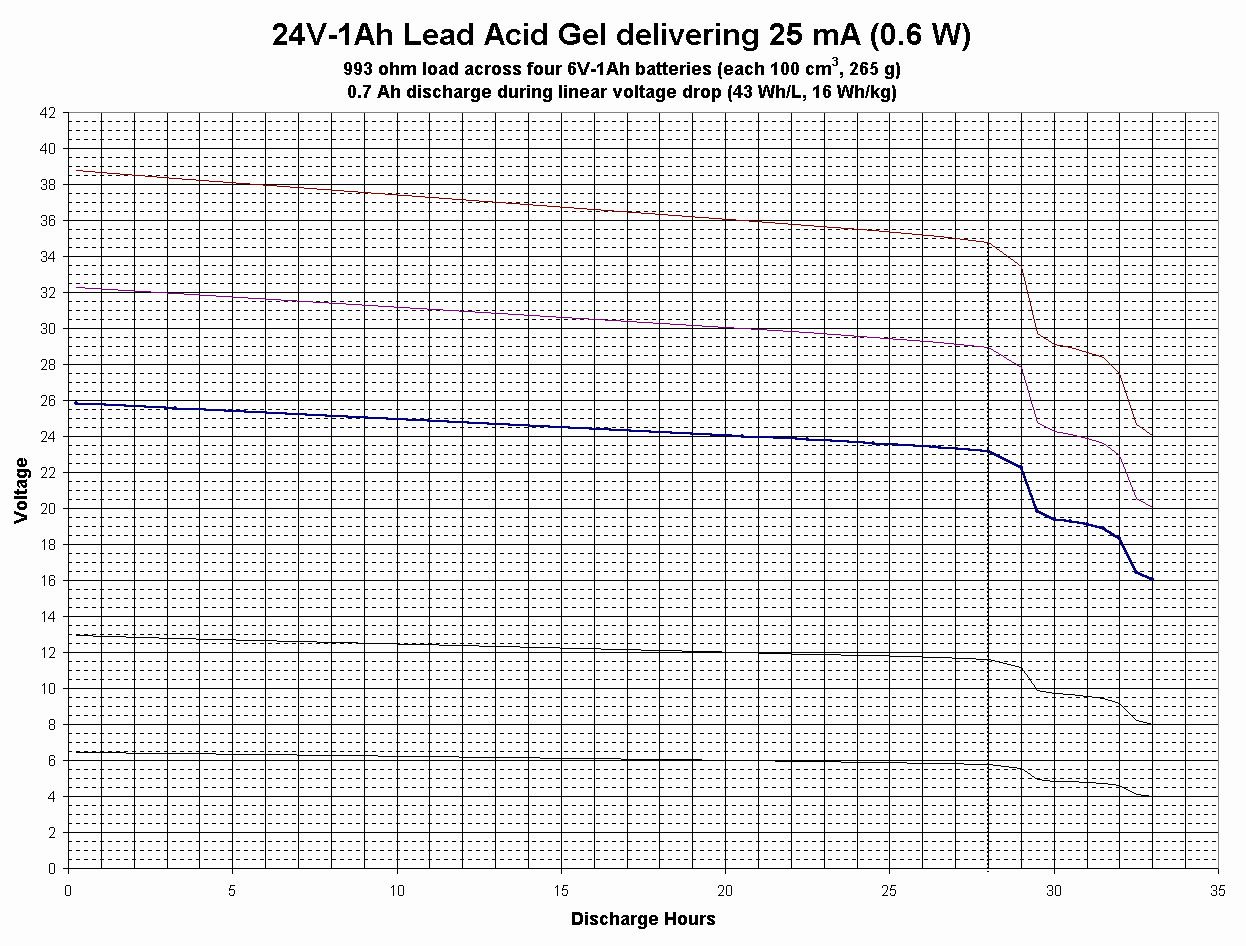 12V Battery Discharge