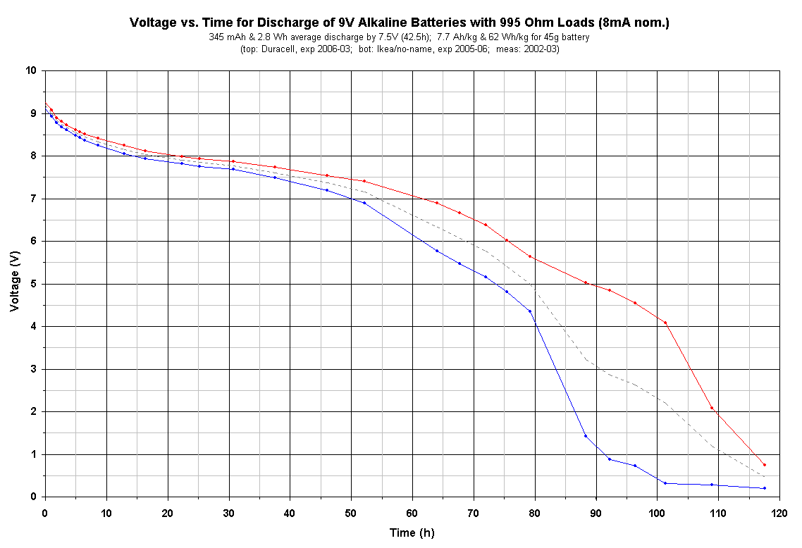 9V Battery Discharge